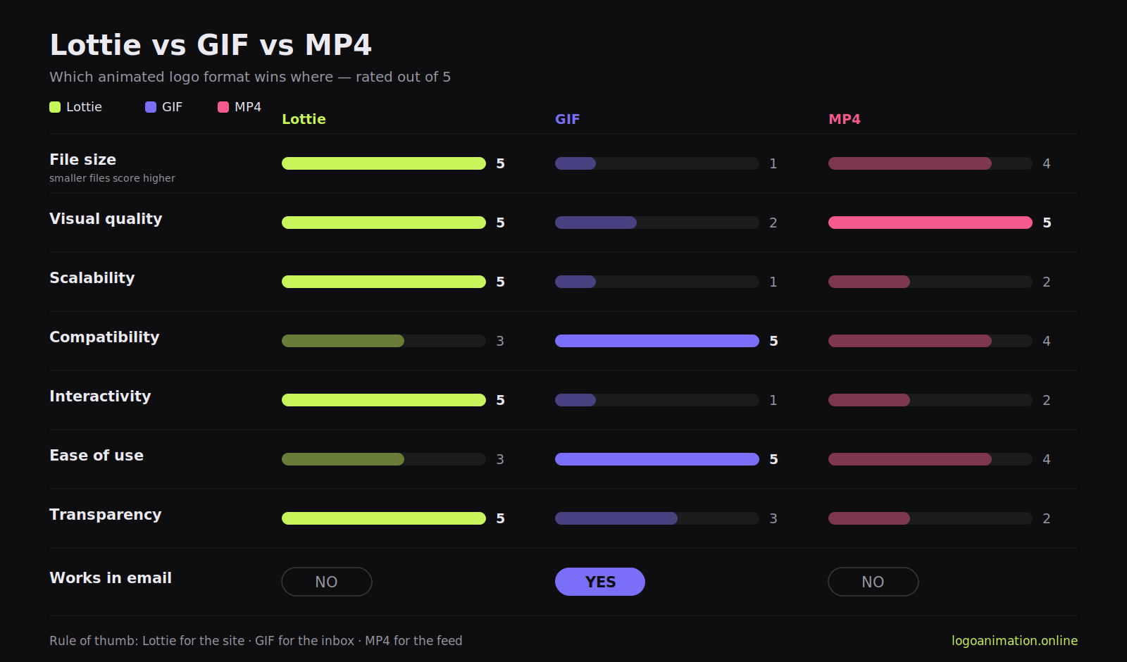 Lottie vs GIF: Which Format is Best for Your Animated Logo?